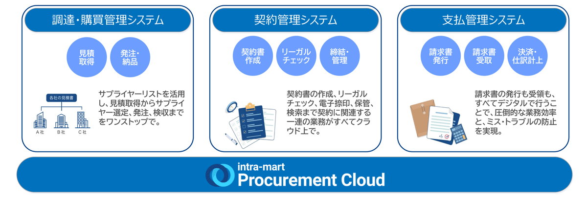 intra-mart Procurement Cloudは、企業の調達・購買活動全体のDXによって、コスト最適化、業務効率化、ガバナンス強化を実現するクラウドサービス