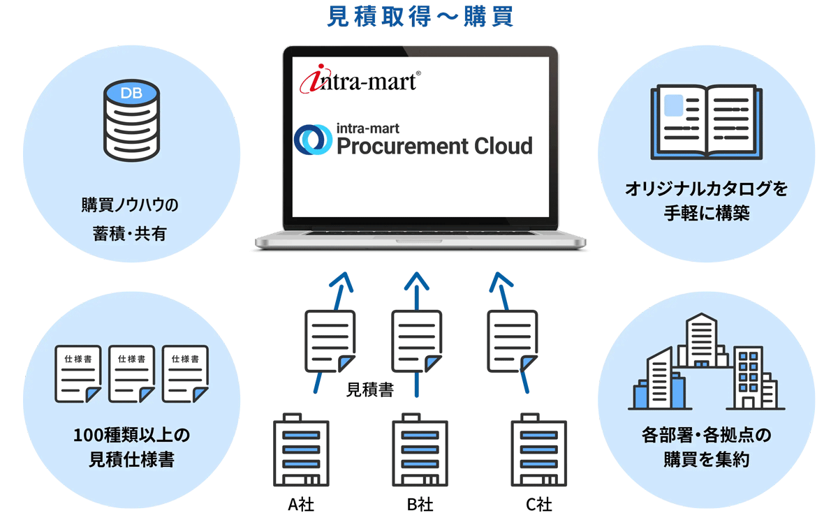 見積機能の活用でより良い商材を安価で調達