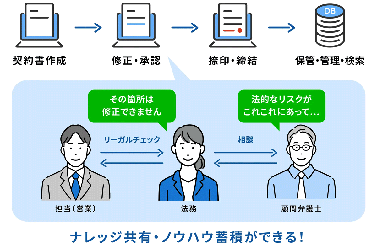 「クライアントと業務担当者」「担当者と自社法務」「法務同士」３種類のチャット機能で、リーガルチェック履歴を全て保存でき、修正履歴も時系列で追うことが可能