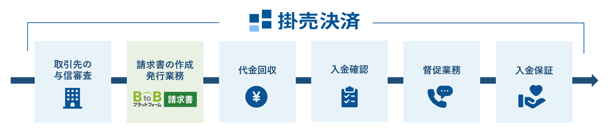 取引前の与信確認、請求書の発行後に発生する代金回収、入金消込、督促などの業務を一括で代行