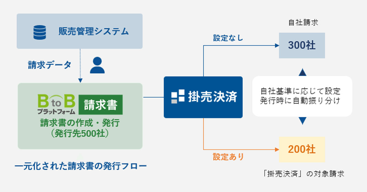 １つの請求データから利用対象にする取引先を自動で判別して請求書を発行