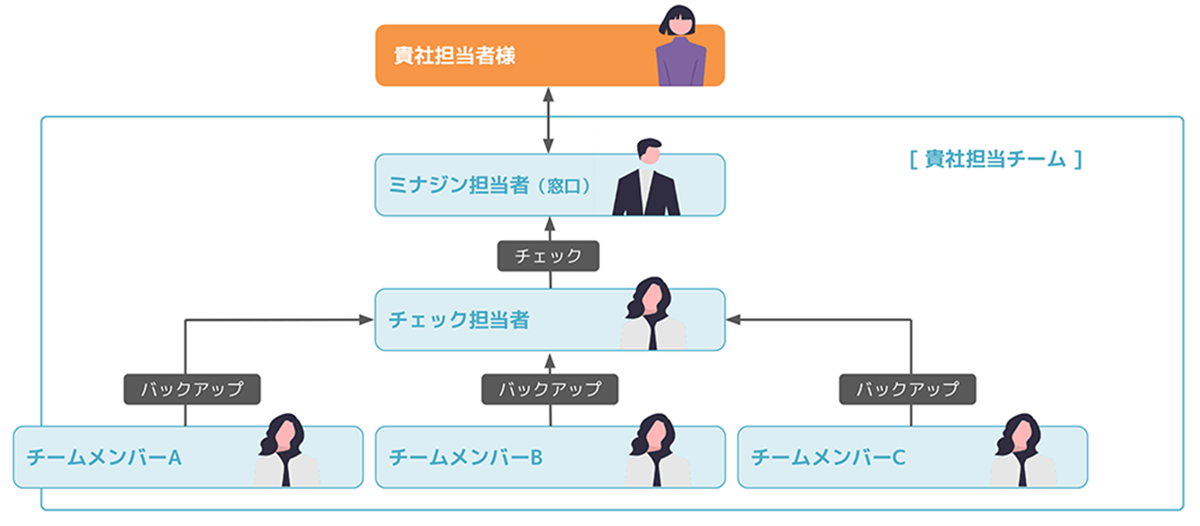 専門知識と対応実績を持つチームでフォローアップして、導入・運用をサポート