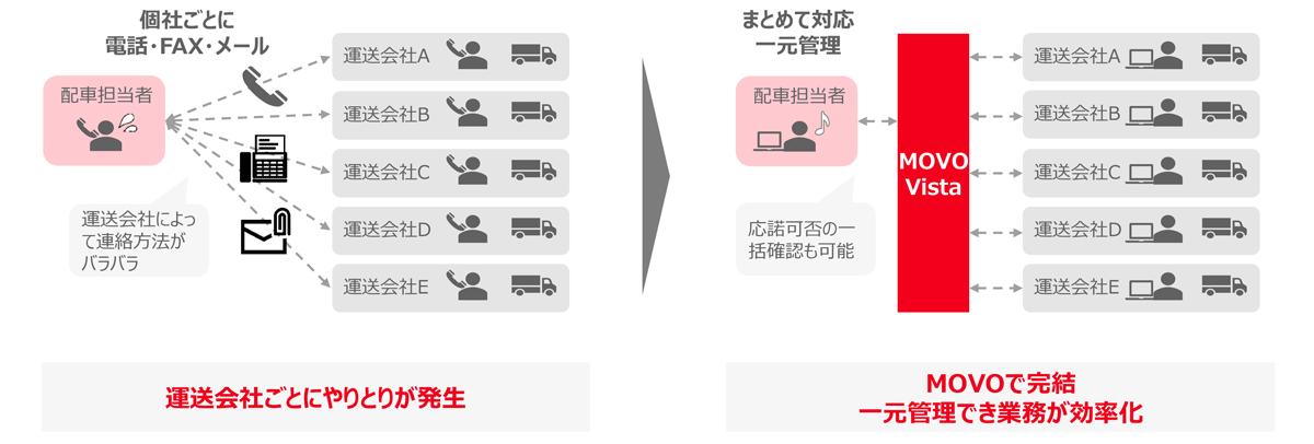 配送依頼業務の各種工程をクラウドで一元管理し、業務を効率化