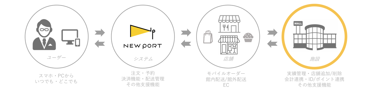 複数店舗が入居する施設で、オンラインオーダーの一元管理を実現