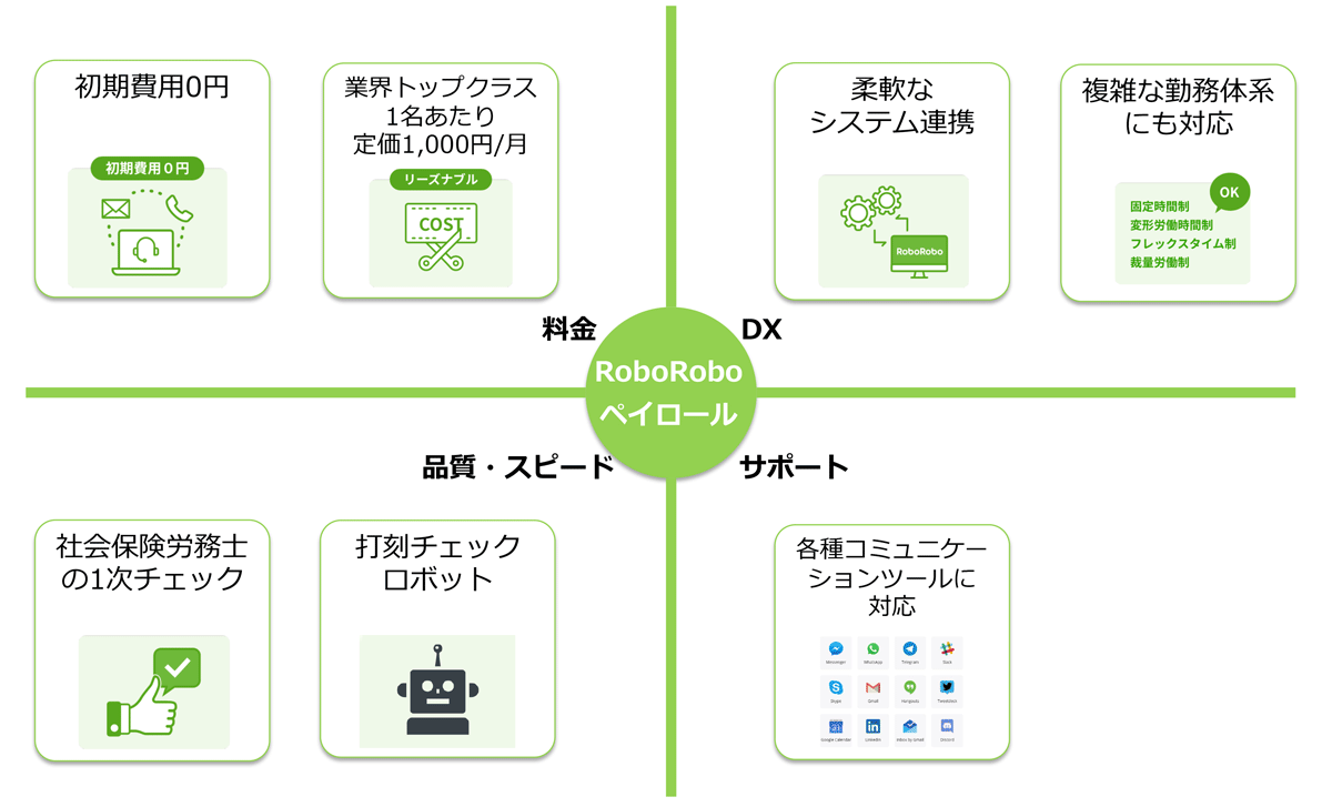 RoboRoboペイロール7つの特徴