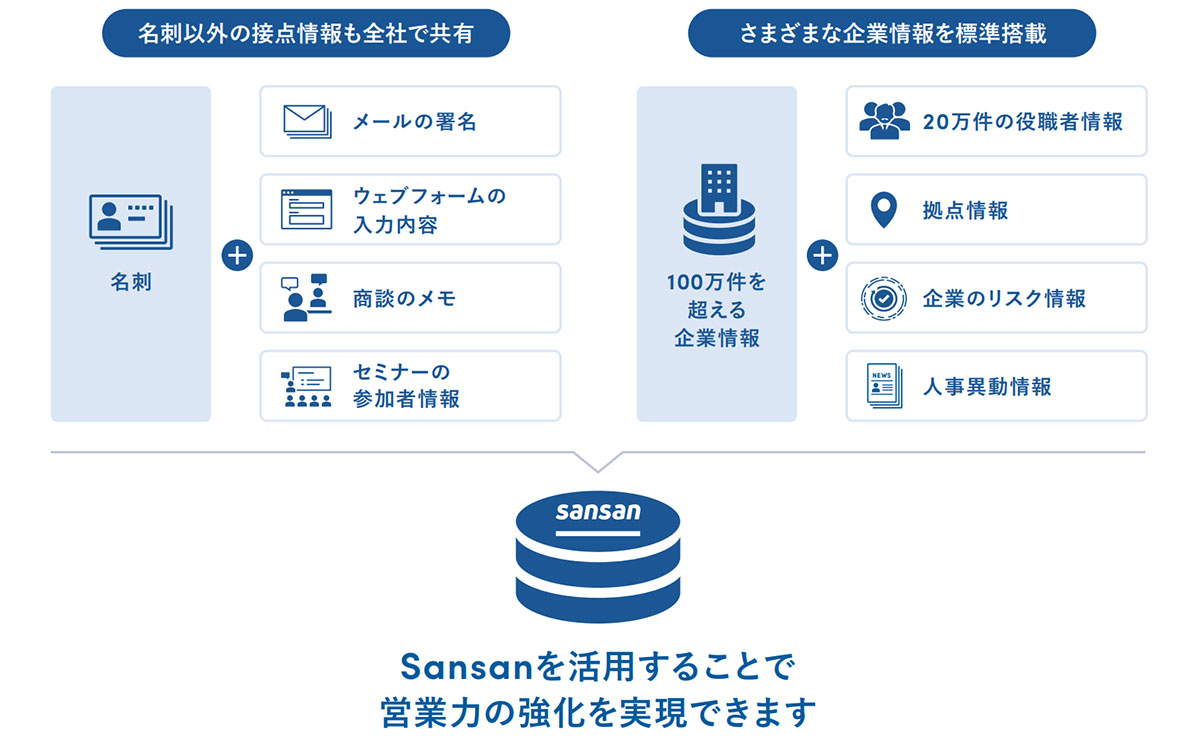 Sansanは、100万件以上の企業情報から、様々な条件で受注確度の高い企業を抽出した営業リストを作成できます。