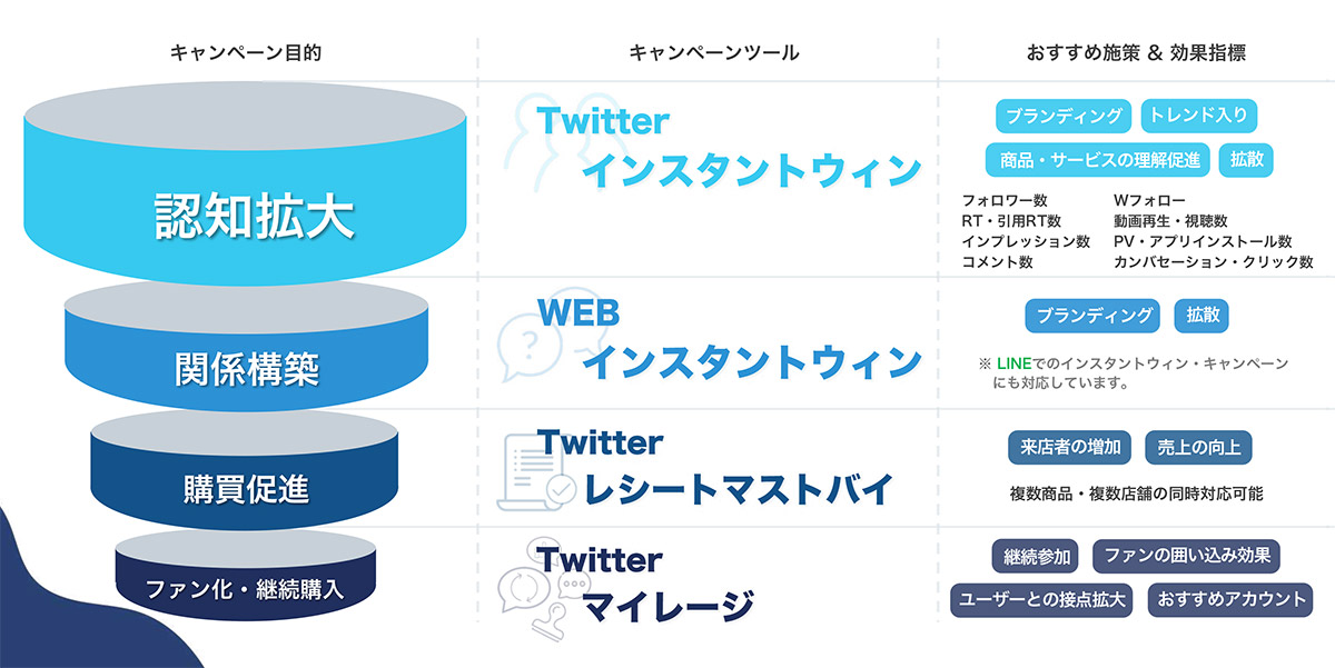 目的に合わせた様々なキャンペーンの実施が可能