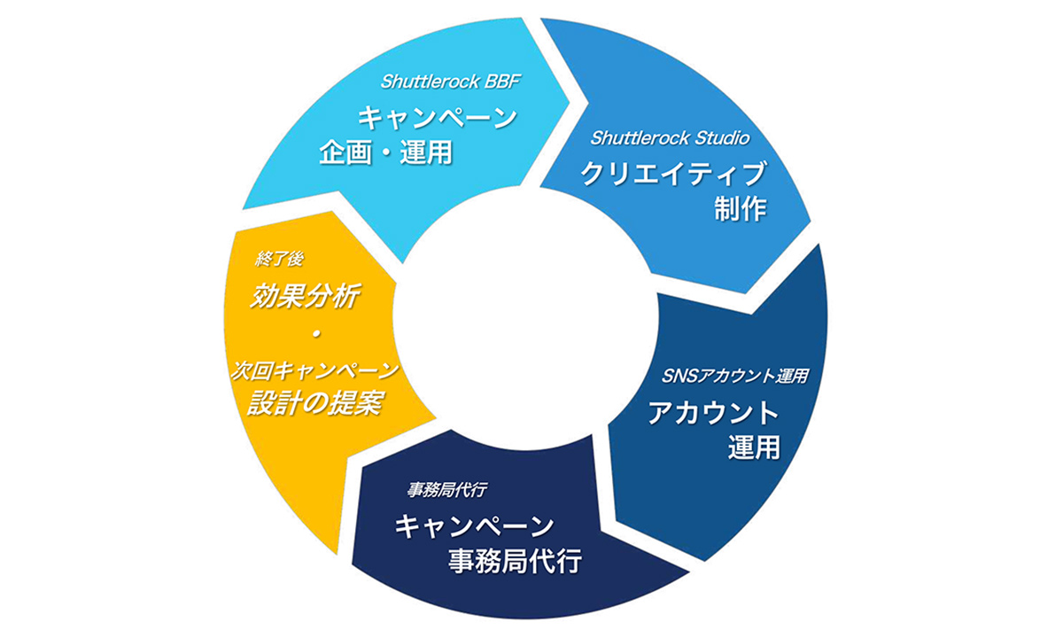 キャンペーンの企画から事務局対応までワンストップでサポート