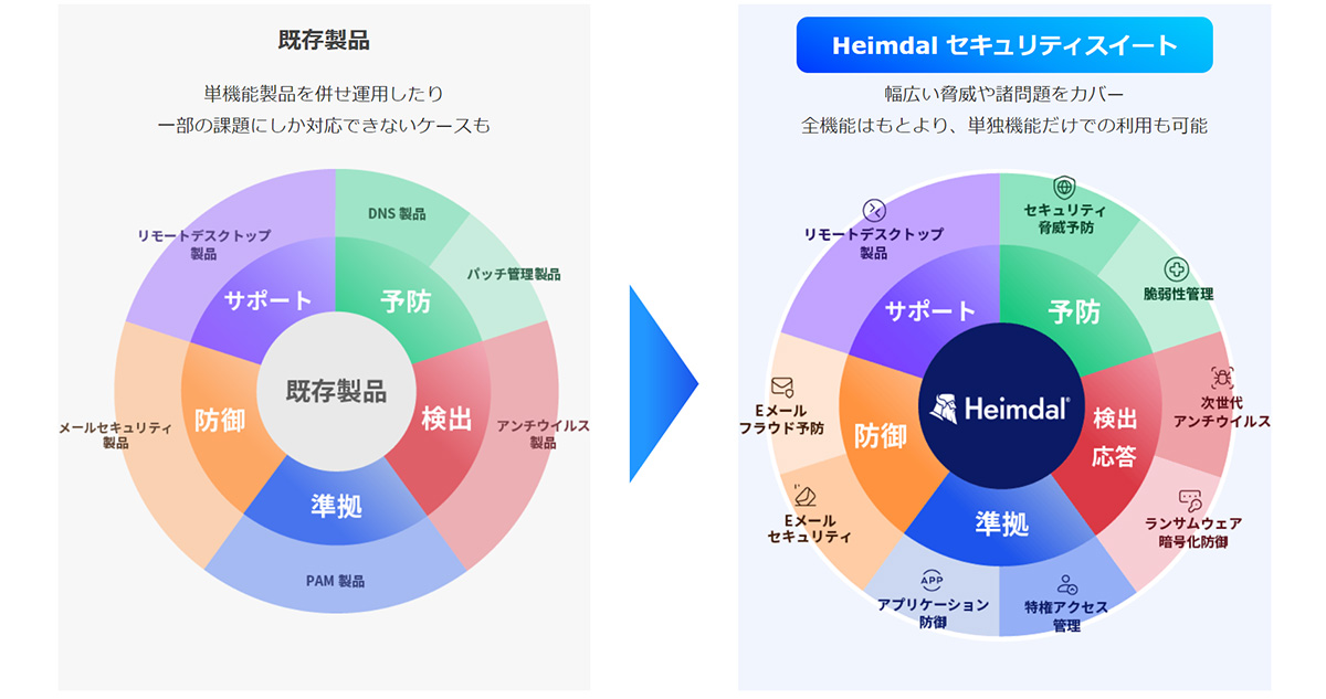 Heimdal セキュリティスイートは、脅威予防、脆弱性管理、アンチウイルス、ランサムウェア暗号化防御、Eメールセキュリティなどのサイバーセキュリティ対策を単一のプラットフォームから行うことのできるセキュリティソリューションです。