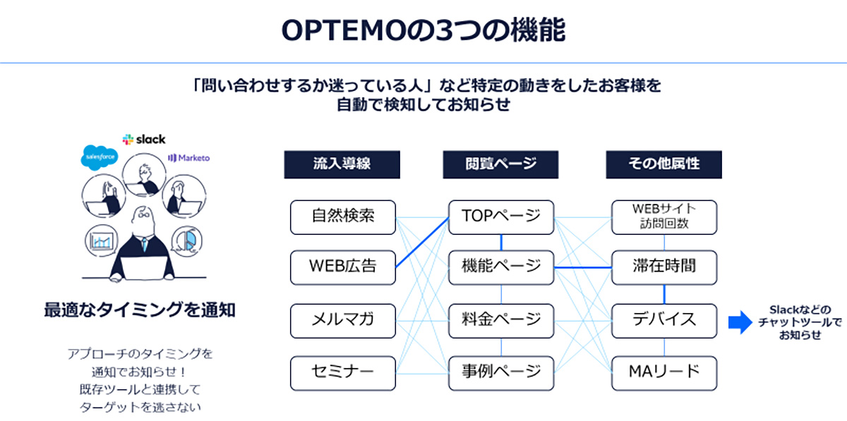 Webサイト訪問者の中からアプローチすべき顧客を通知