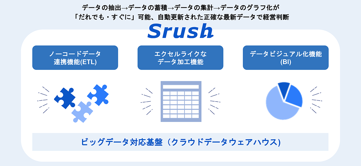 データ統一クラウドSrushは、誰でも簡単にノーコードでデータ基盤を構築し、すぐに分析を始められるオールインワンデータ分析ツールです。