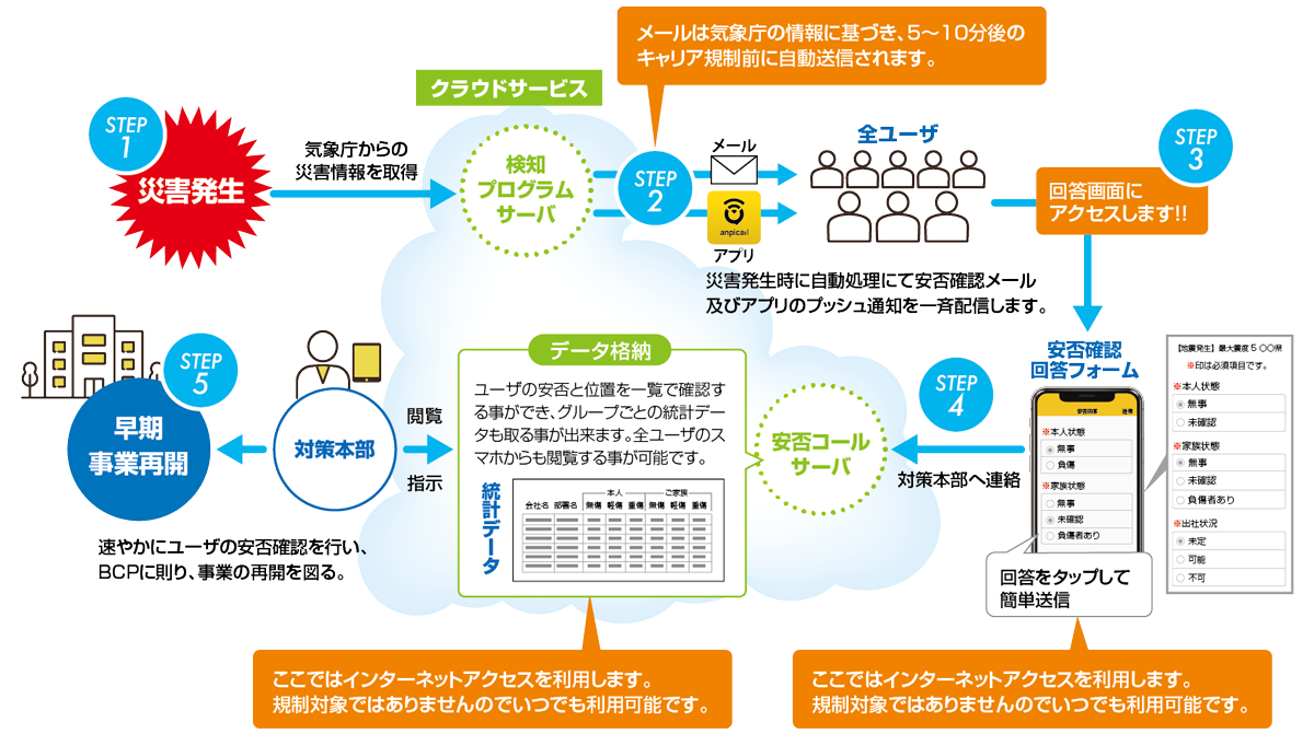 5つのステップでスピーディーに安否情報を集約 図解