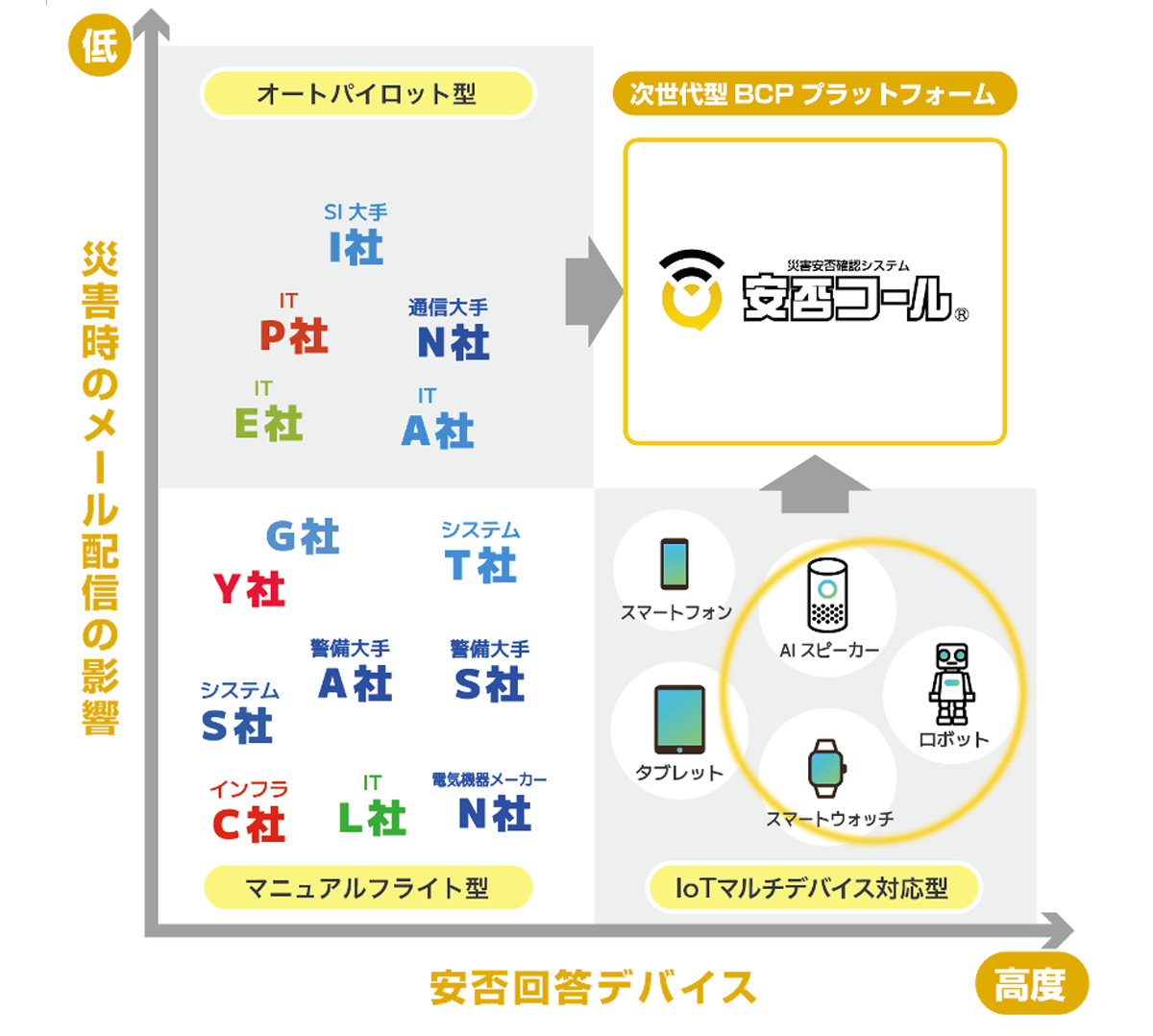 AIスピーカーとの連携を目指しています 図解