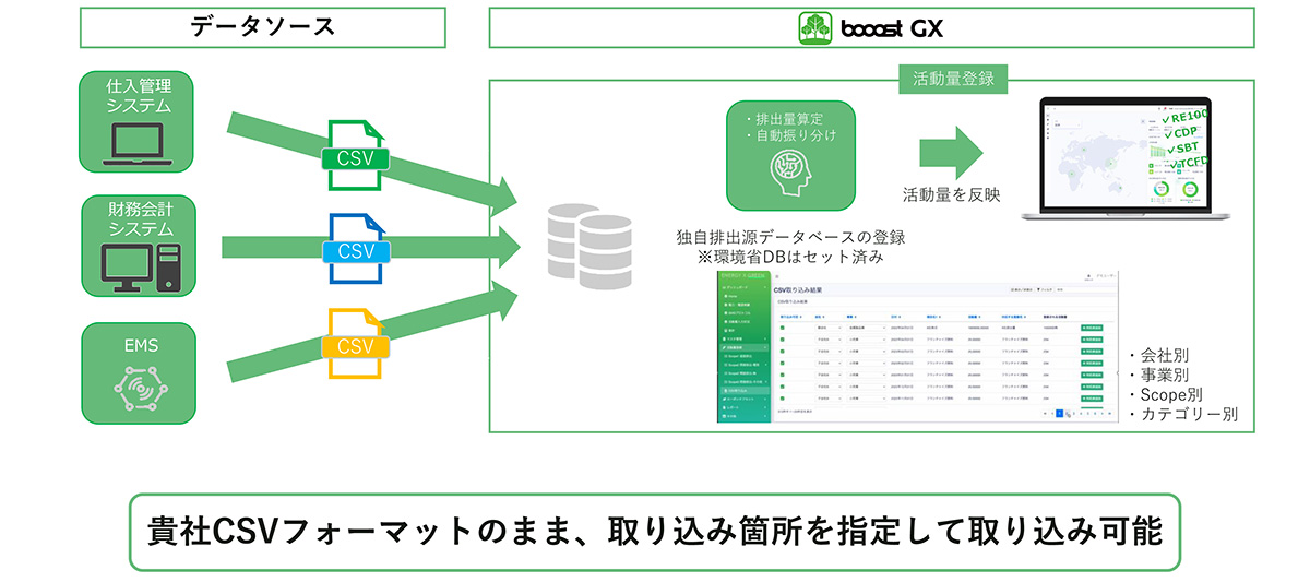 サプライチェーンを含むCO2排出量データの自動算定を実現