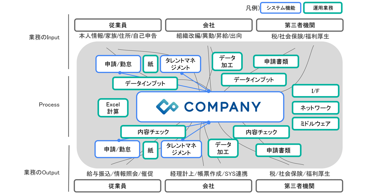 ステムだけではカバーしきれない従業員や社内他部署、第三者機関対応の業務までサポートすることが可能