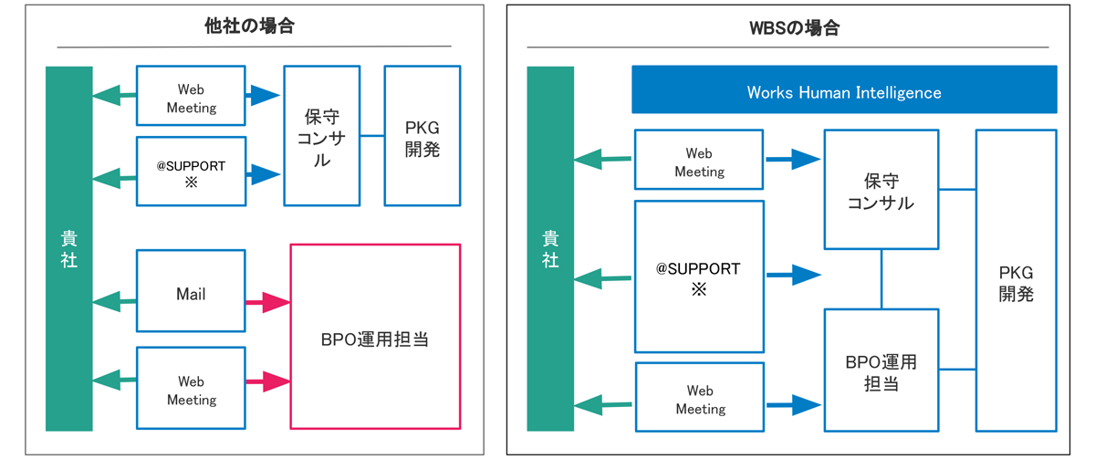 関連業務をワンストップで提供_イメージ