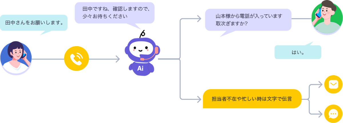 【代表電話取次ぎシナリオ】営業電話や電話取次ぎのストレスを軽減