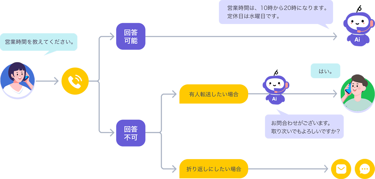 【対話型FAQシナリオ】簡単な質問への対応を自動化・効率化