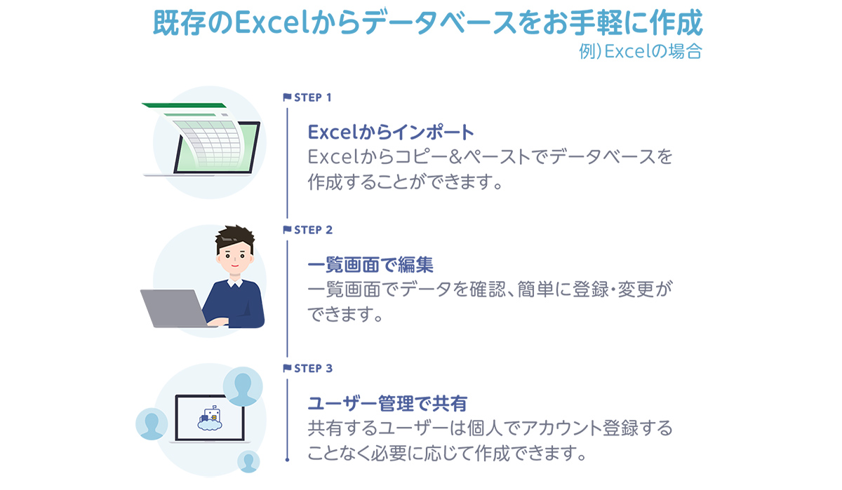 既存Excelからも簡単にデータベースを作成できるほか、OCR機能によって紙の伝票・帳票・文書も電子化が可能。