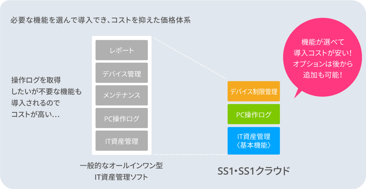 基本のIT資産管理機能をベースに、ログ管理やセキュリティ管理、運用支援機能など多数のオプション機能を用意。必要な機能のみを自由に選んで組み合わせることができるため、スモールスタートが可能です。