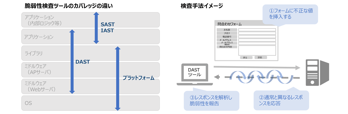 外部から疑似攻撃を行って脅威を見つけ出す、クラウド型Webアプリケーション脆弱性検査ツール