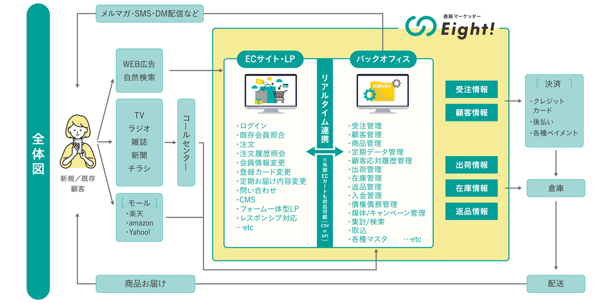 複数チャネルの関連情報を一元管理できるEC/通販管理総合プラットフォーム