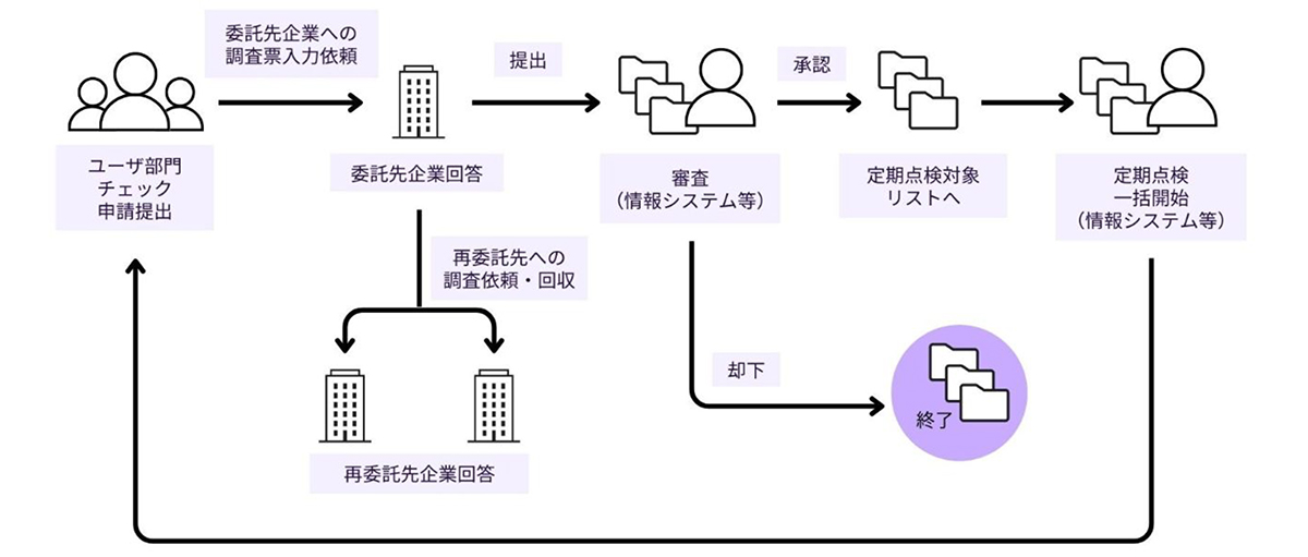 Conoris BPなら、管理者・現場部門・委託先・再委託先など、関係者全員が同一プラットフォーム内でやりとりを完結できます。