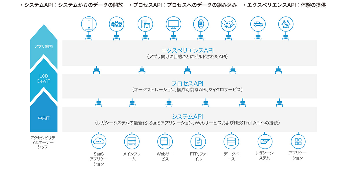 API主導型インテグレーションが特徴で、APIを「システムAPI」「プロセスAPI」「エクスペリエンスAPI」の3つのレイヤーに分離。各APIが独立することでシステム間の依存関係も分離されるため、新しいアプリケーション実装の際に過去のAPIを再利用可能。