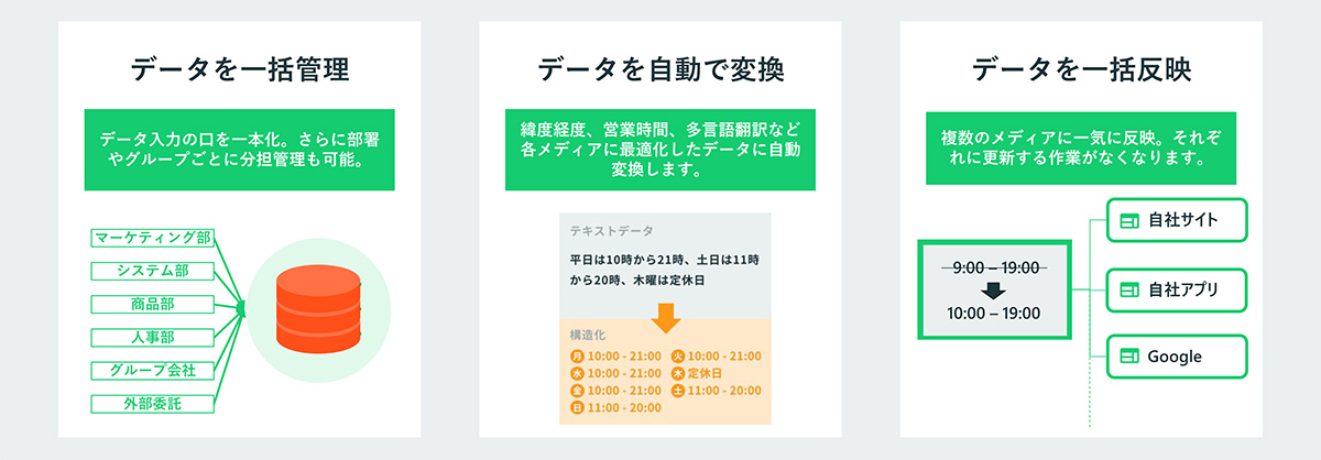 データ運用効率化のための機能を豊富に搭載