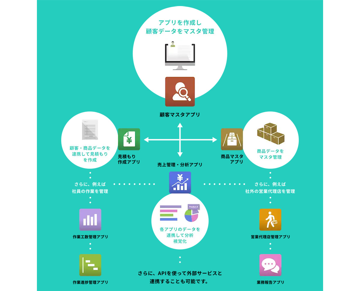 基本のデータベース構築に、豊富な機能を組み合わせて、様々な業務アプリの構築が可能