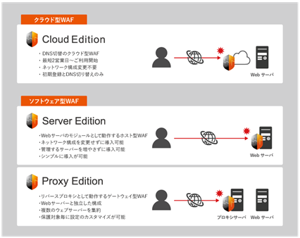 SiteGuard Cloud Editionは、EGセキュアソリューションズがマネージドサービスとして提供するクラウド型WAF製品です。DNSの設定変更によりWAFを導入できるため、新たな機器の設置やインストール作業は不要です。