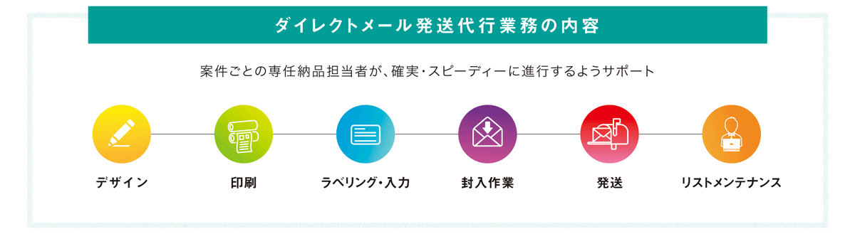 ダイレクトメール発送に関するすべての工程をトータルでサポートするサービス