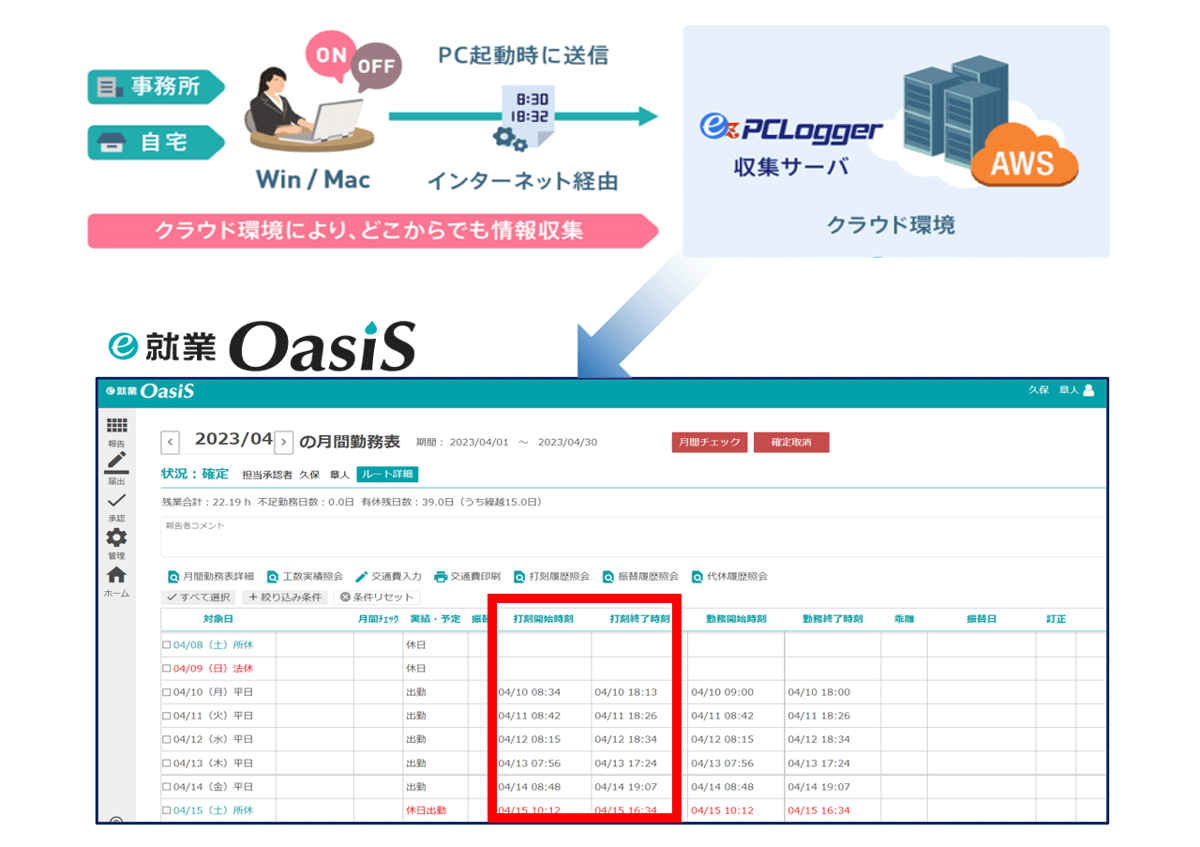 「e-就業OasiS」と「ez-PCLogger」の連携で、ワンランク上の管理が可能_イメージ