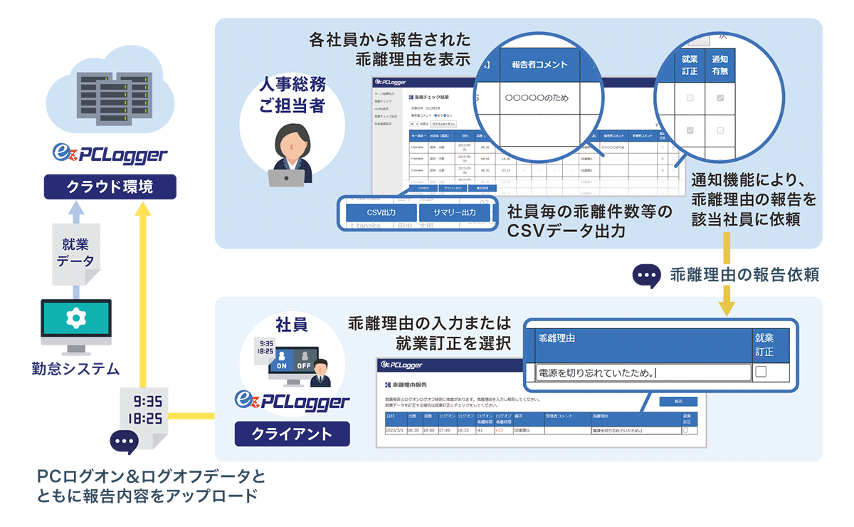 乖離チェックと理由報告を活用し、効率的な労働管理を実現