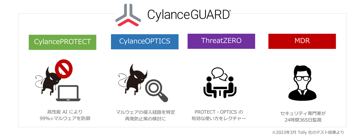 同社が提供するウイルス対策ソフト「CylancePROTECT」、EDRの「CylanceOPTICS」、運用支援の「ThreatZERO」を1つのパックにしたサービス