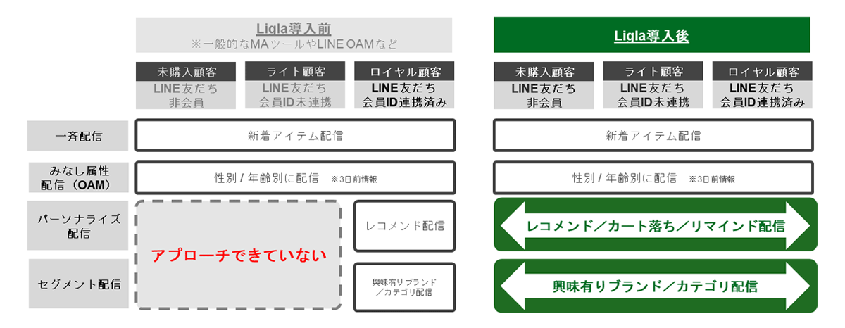 通常最適な情報を届けることができなかったユーザーにもアプローチ