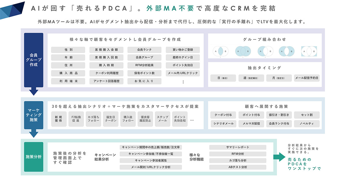 売上拡大に必須の機能を標準搭載し外部ツールコストと手間を大幅削減