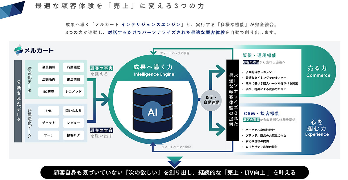 継続的な「売上・LTV向上 」を叶える