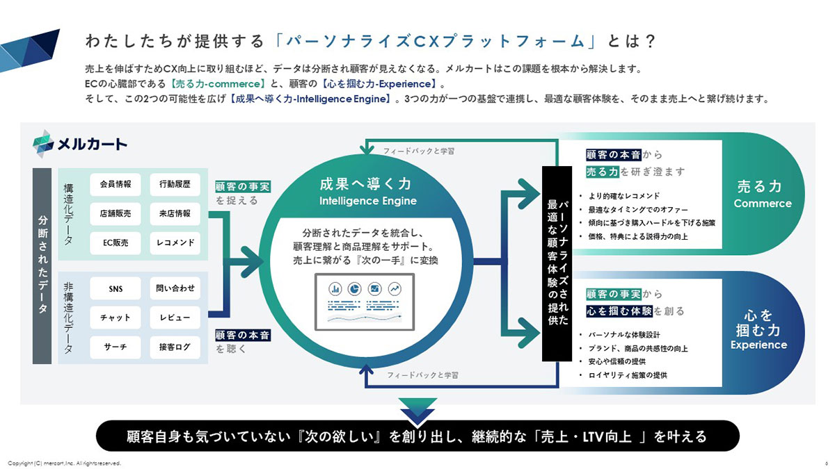 分散データを束ねて“ひとつの顧客像”へ。継続的な「売上・LTV向上 」を叶える