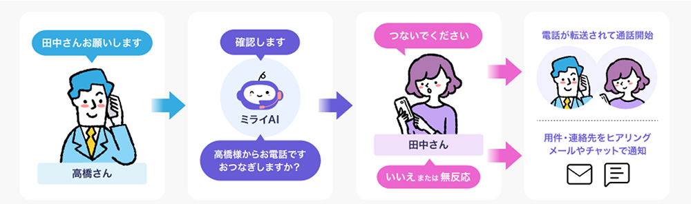 代表電話取次シナリオ