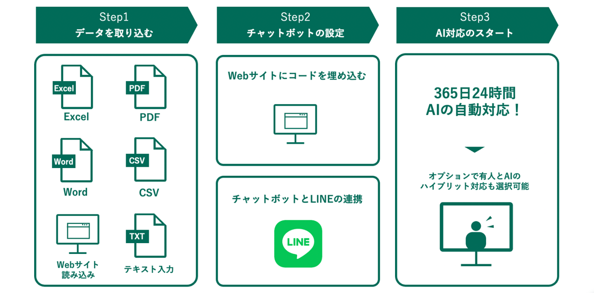 専門知識不要でAIを簡単にカスタマーサポートへ統合できるチャットボット