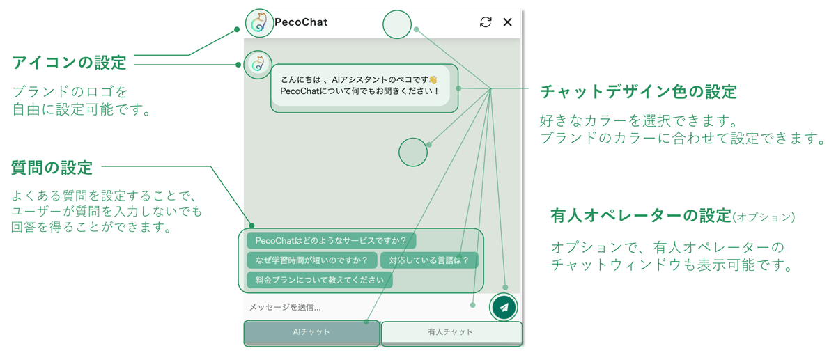 サイトのデザインに合わせて、アイコン画像やチャットのデザインカラーなどを自由にカスタマイズ