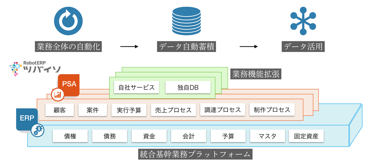 標準機能のまま使用することで会社の業務プロセスを最適化できるクラウドERP