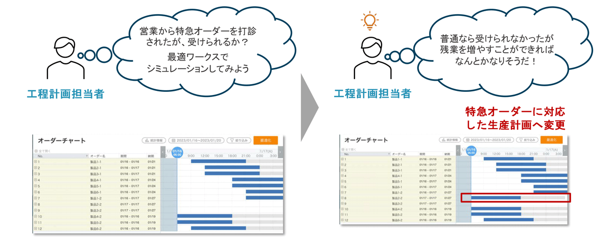 オーダー情報を入力すると、AIが自動で、製造条件や独自ルールなどの制約条件を考慮した生産計画を立案