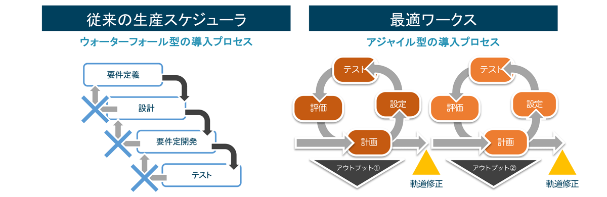 実績を踏まえて軌道修正を繰り返す「アジャイル型」の導入フロー