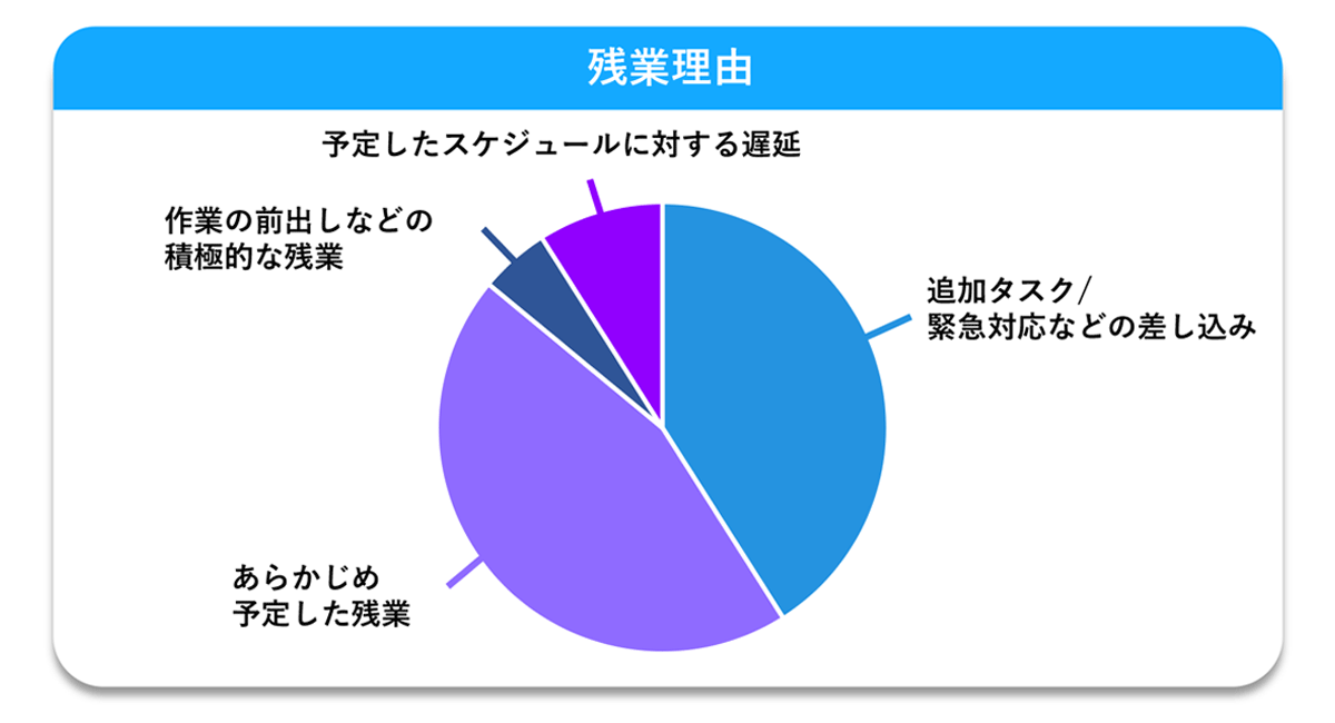 残業理由を大きく4つのカテゴリーから選択・記録し、残業体質を分析する機能を搭載