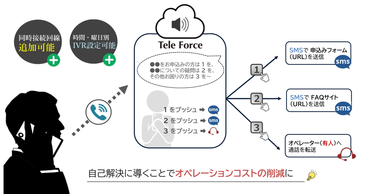 IVRによる音声ガイドで振り分けし、有人対応・SMS送信で振り分けます