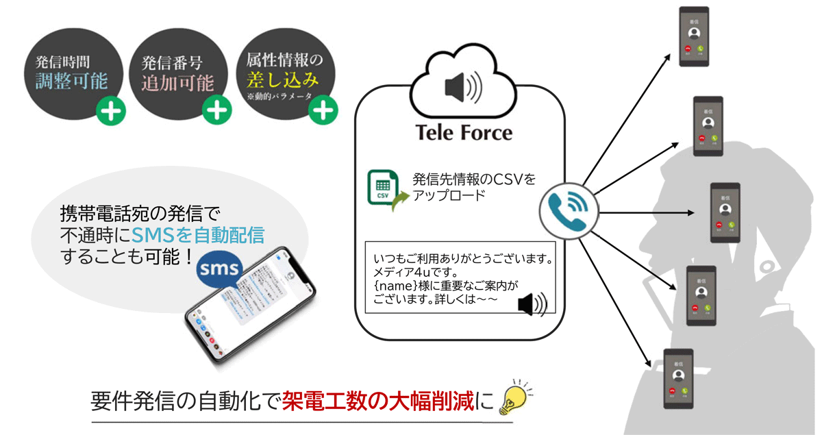 自動音声を用いて電話を発信し、オペレーターに頼らない架電業務を実現