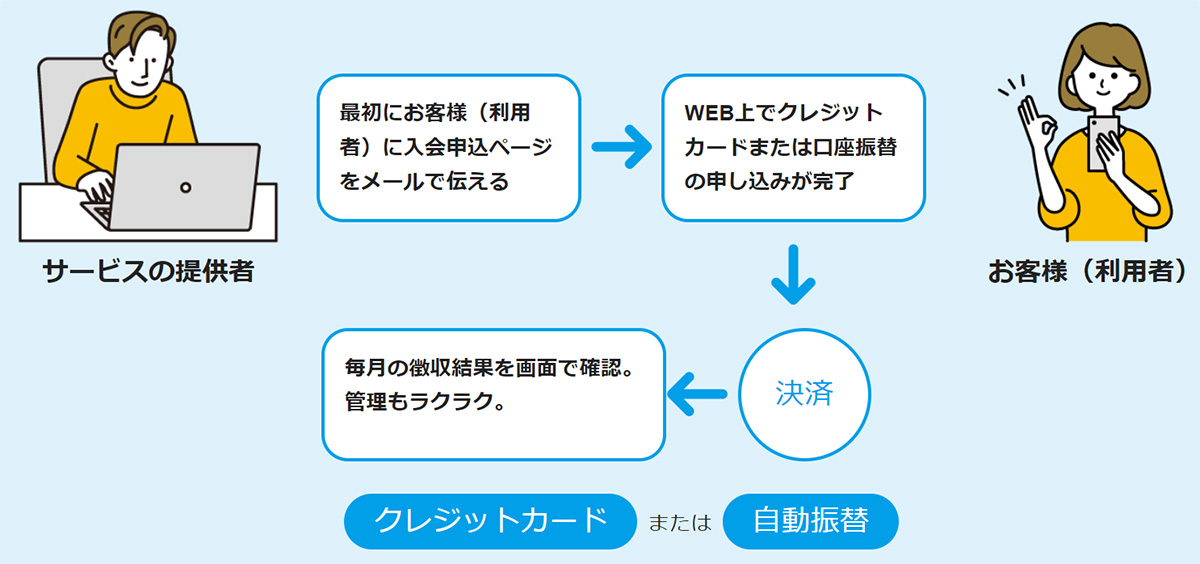 ユーザーの会員登録も簡単。入会申込ページを案内し、クレジットカードや口座情報などの必要事項を入力してもらうだけで、オンラインでの集金をすぐに始められます。