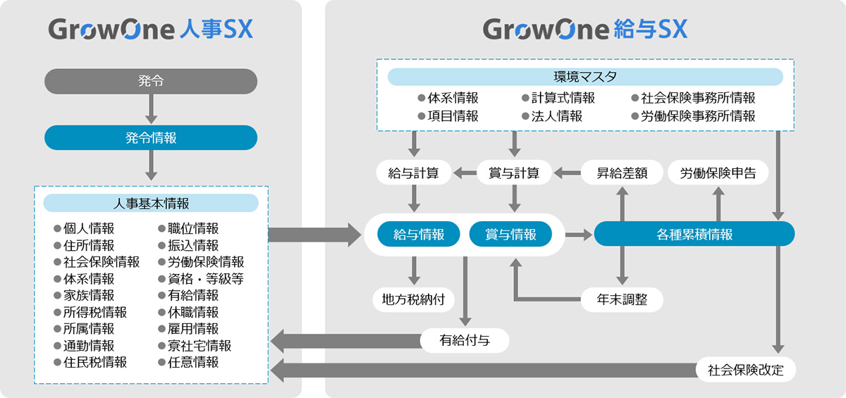 GrowOne 給与SXは、手入力作業を削減し、入力ミス防止と業務効率化を実現する給与計算システムです。